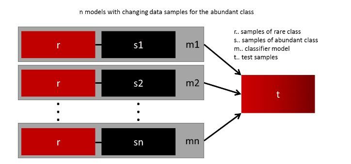 model ensembles with data resampling
